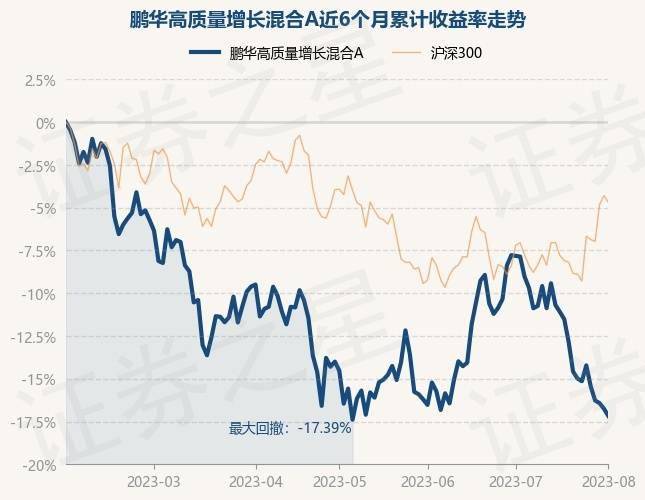 8月1日基金净值:鹏华高质量增长混合a最新净值0763,跌0