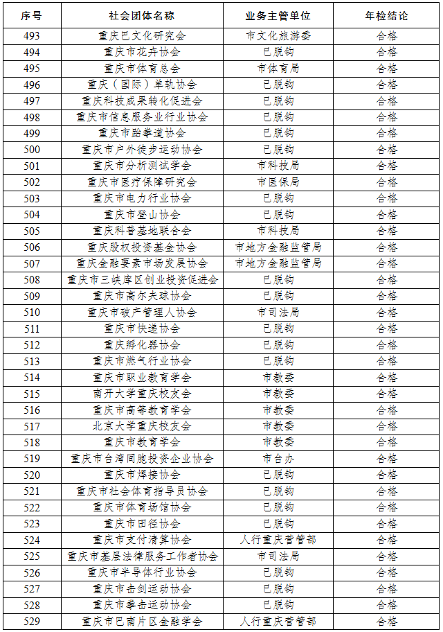 全市性社会团体2022年度年检拟定结论公示(第二批)