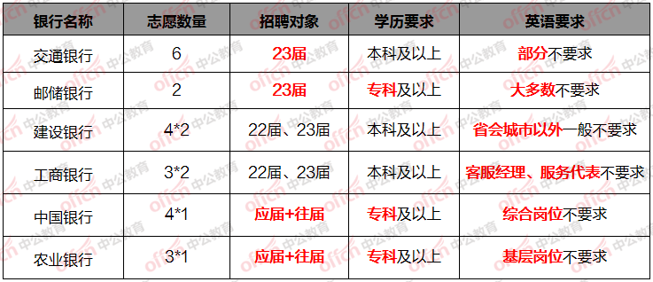 银行秋招即将开启!银行六大行招聘条件提前知