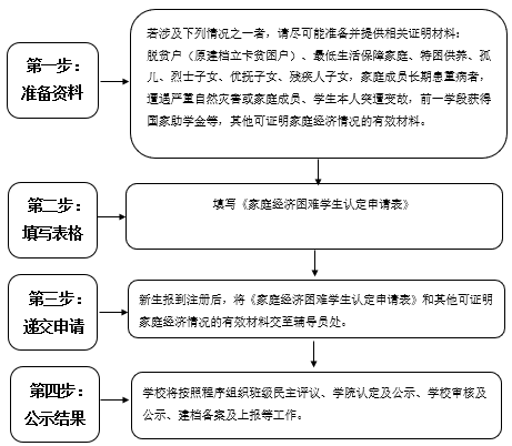 大学生贫困银行流水怎么弄 来自搜狐网