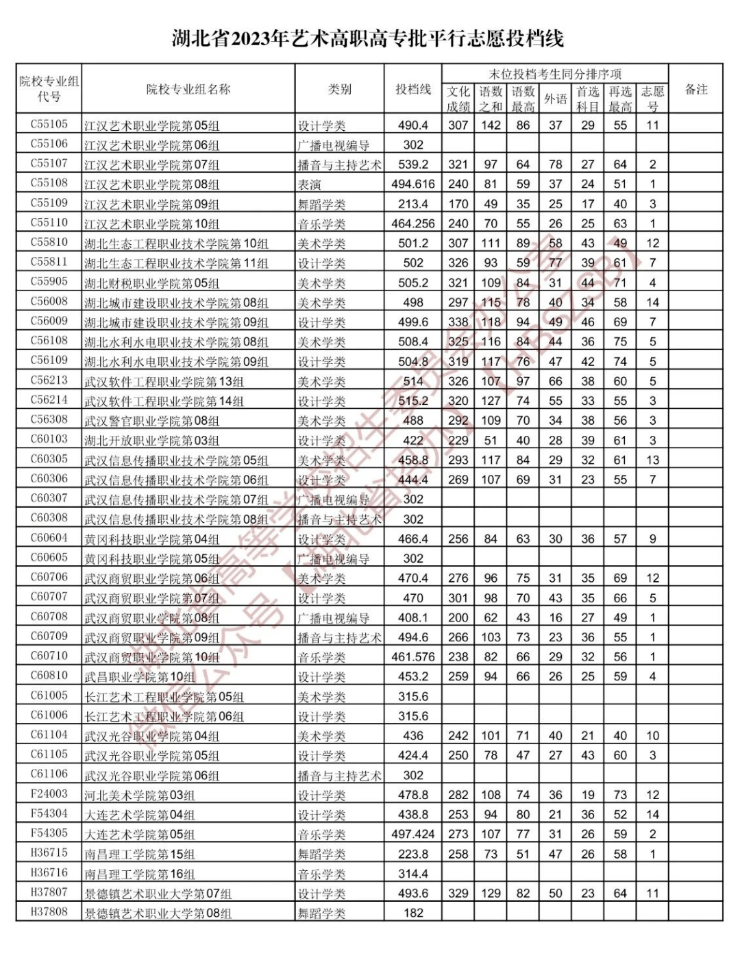 湖北高职高专招生计划查询_湖北填报志愿系统_湖北省2023年高职高专志愿填报