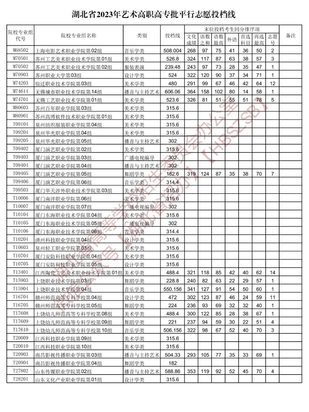 湖北省2023年高职高专志愿填报_湖北高职高专招生计划查询_湖北填报志愿系统