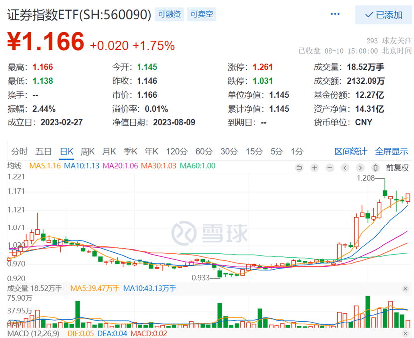 太平洋尾盘发力再次涨停,证券板块火力全开!证券指数ETF(560090)低开高走收涨近2%!证券主力资金净流入额高居榜首!_投资工具_风险提示_券商
