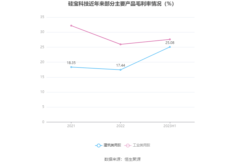 硅宝科技：2023年上半年净利润132亿元 同比增长2868%(图6)