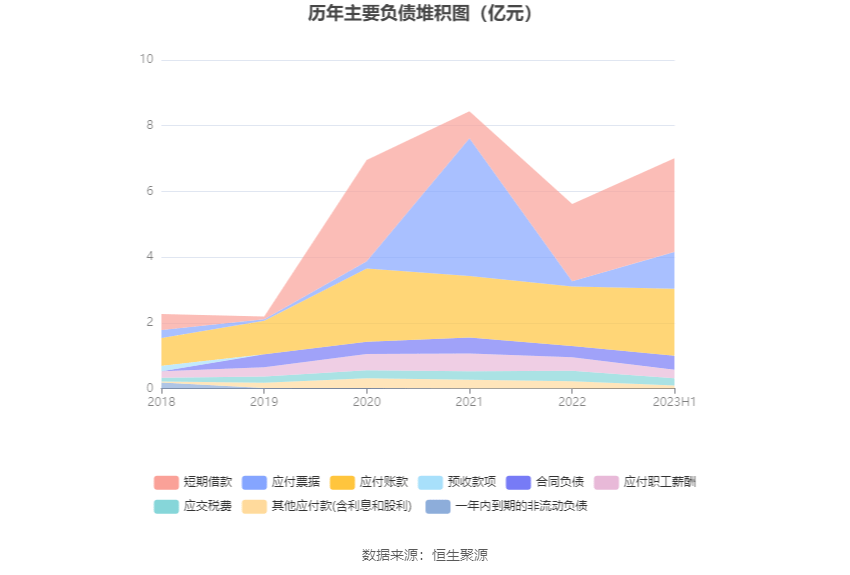 硅宝科技：2023年上半年净利润132亿元 同比增长2868%(图13)
