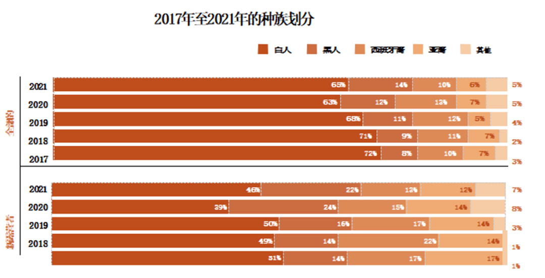 美国人口比例_美国最新人口研究出炉,“白人为主”态势将在Z世代终结(2)