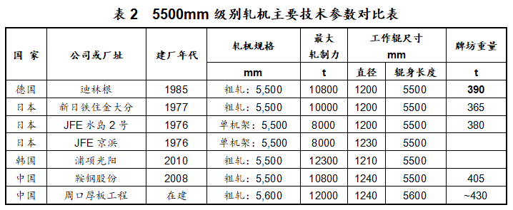 中冶京诚助力厚板轧机迈入5600mm宽度新时代_世界_制造_中国
