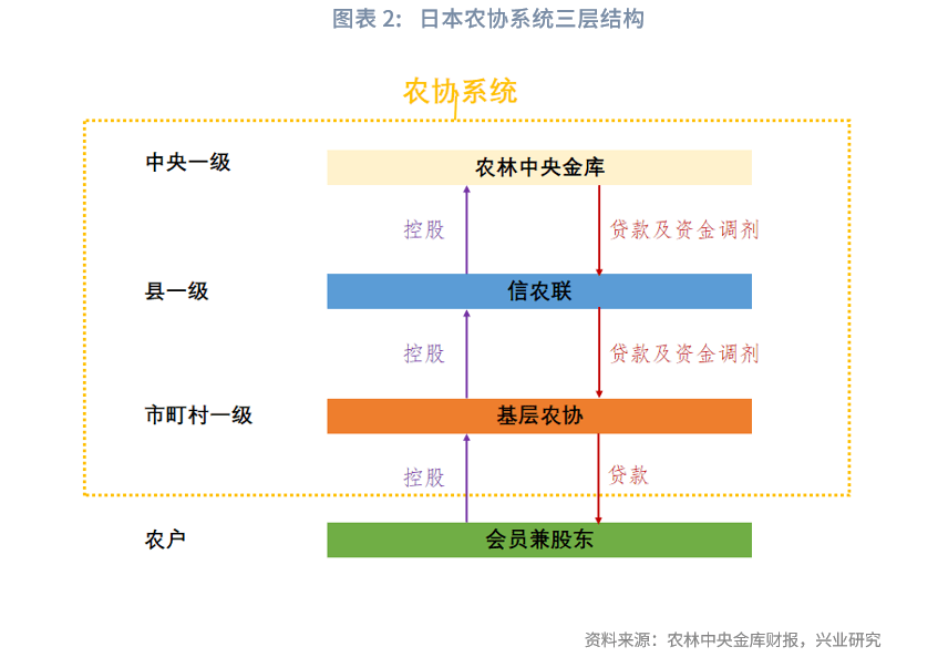 【金融行业】日本农业合作金融体系考察