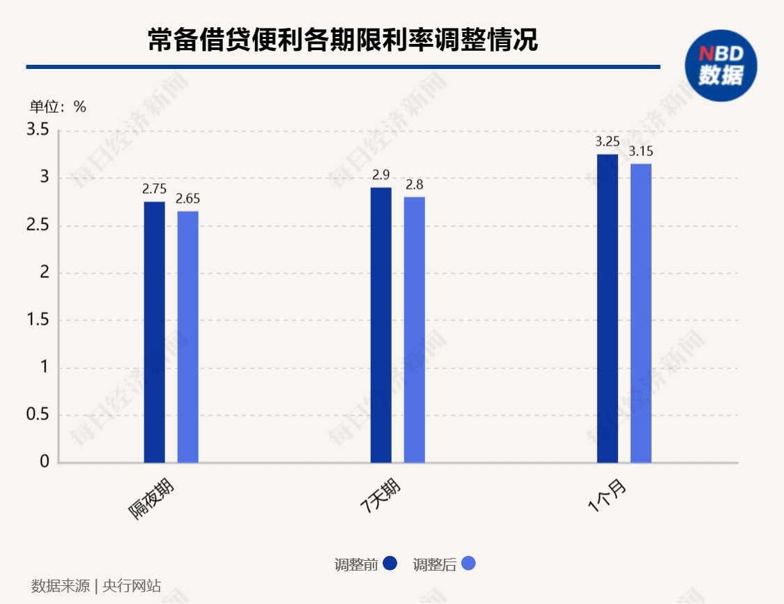 跟随“降息”！央行下调常备借贷便利各期限利率10个基点_搜狐网