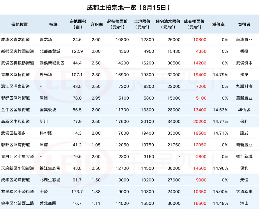 成都土拍揽金超150亿!7宗地熔断,楼面地价再破2万_住宅_清水_限价