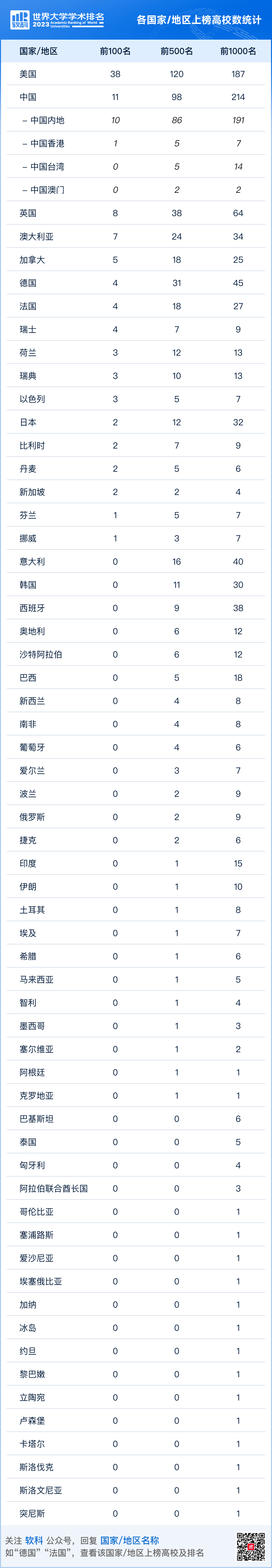 排行学_2023年世界大学排名!