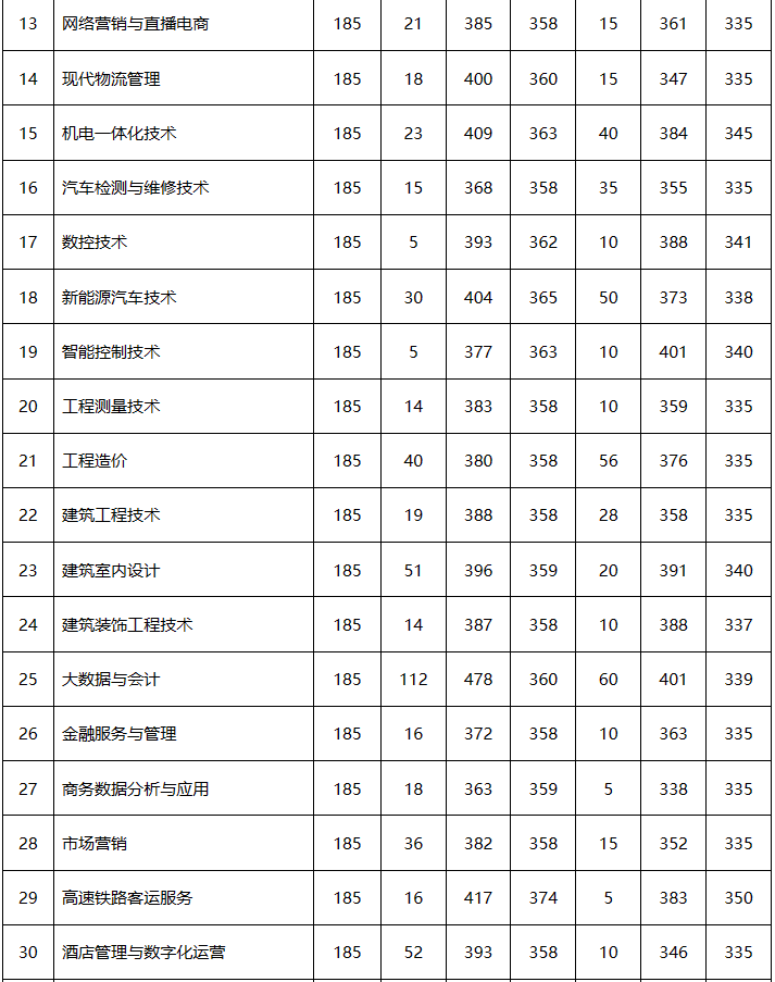 2023年安阳幼儿师范高等专科学校录取分数线_安阳师范大专分数_安阳师范学院专科招生分数线