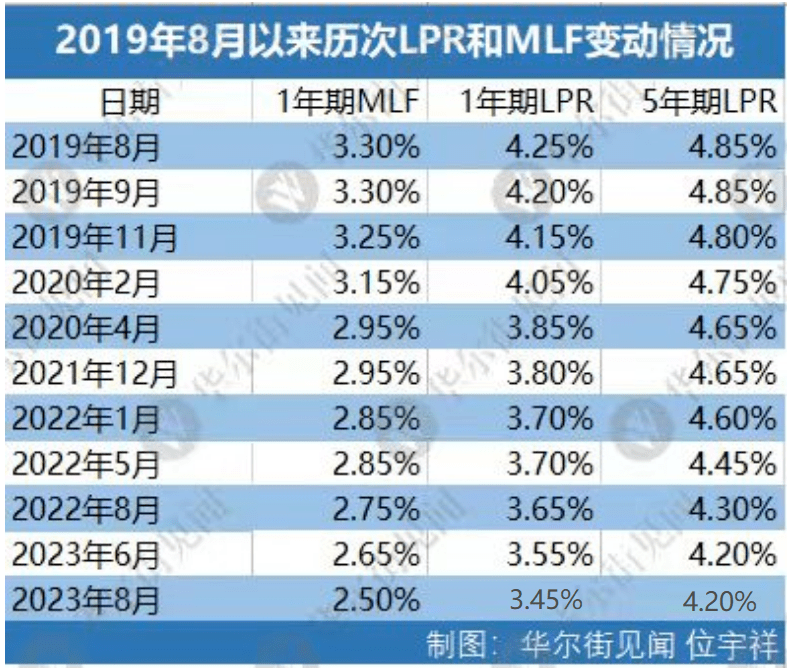 刚刚，央行非对称降息，5年期lpr意外不变 利率 政策含义 基点