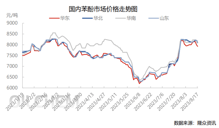 天博官网原料价钱周报（8月14-20日）：下流须要迟缓规复 多种磨料价钱持稳运转(图2)