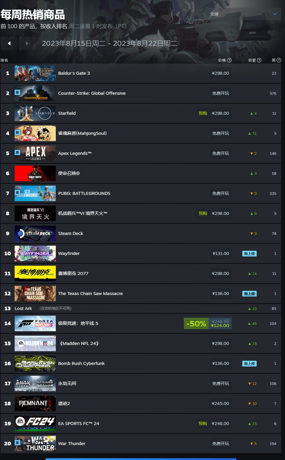 steam销量排行榜_Steam一周销量榜:《博德之门3》豪取三连冠,热度高于《CS:GO》