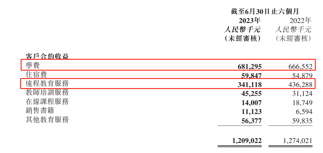 AG真人网址 AG真人深耕“互联网+职教”民生教育上半年营收净利双降(图2)