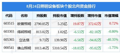 PG电子 PG电子平台照明设备板块8月24日跌001%民爆光电领跌主力资金净流出394681万元(图2)