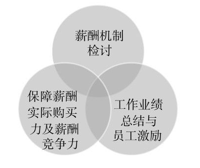 薪酬体系的分类