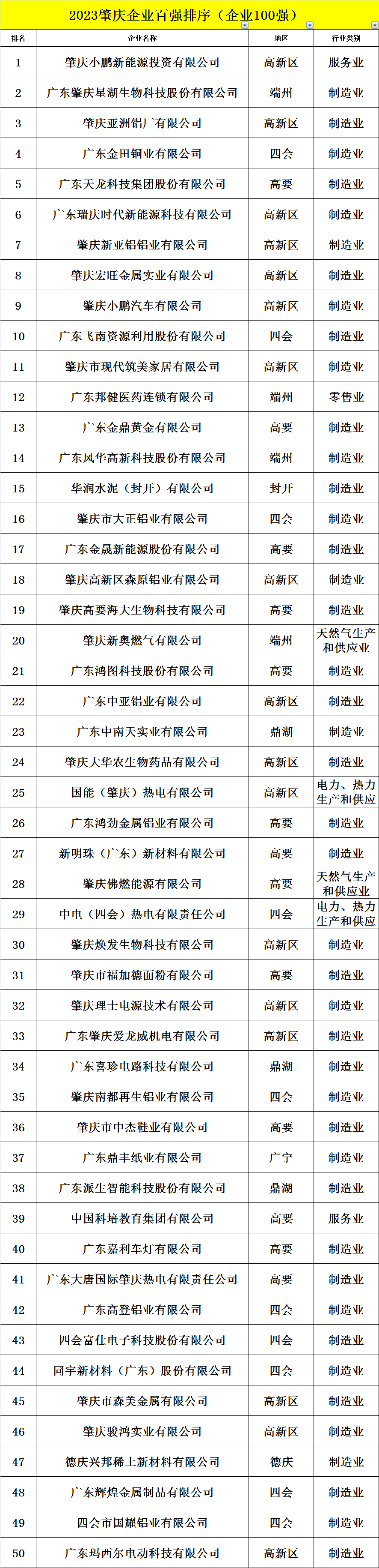 肇庆百强出炉!4家企业破百亿!