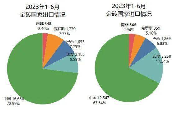 中国作为世界工厂,以其制造业的优势向金砖国家出口各类机电产品,消费