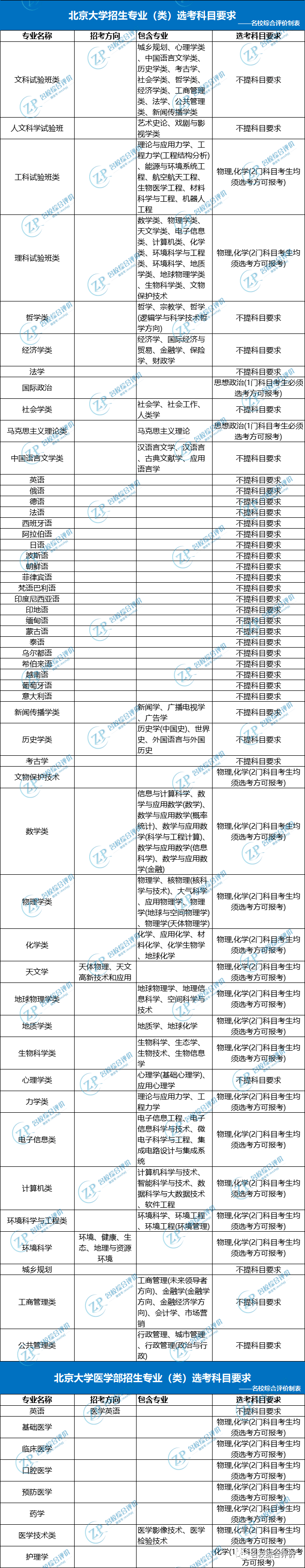 39所985高校2025年选科要求超全汇总_专业_高考_公众