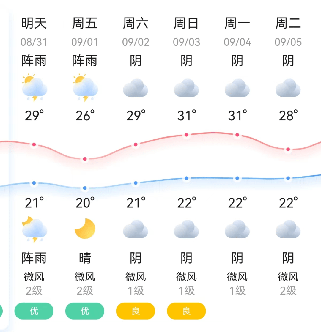 【新都天气】2023年8月31日(星期四)