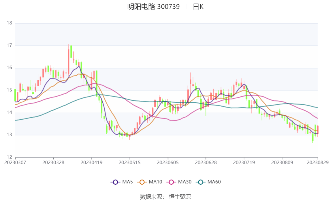 明阳电路：完美体育 完美体育app下载2023年上半年净利润598443万元 同比下降3402%(图1)