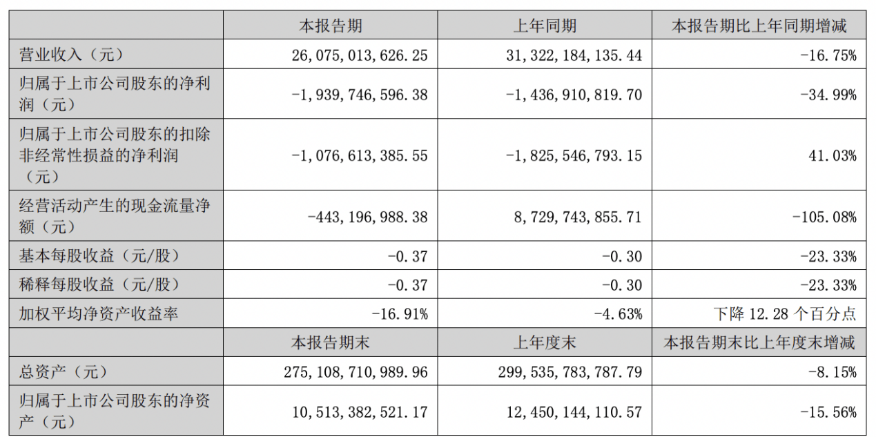 金科股份2023上半年营收261亿元｜中报速递_面积_来源_净利润