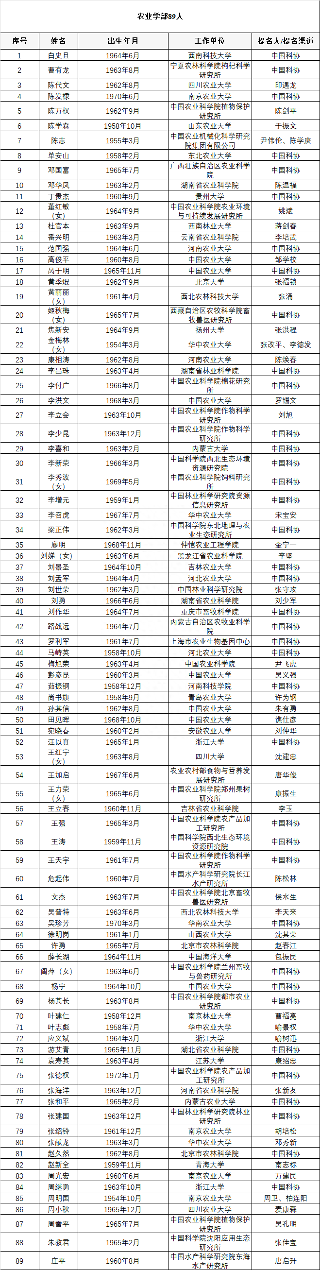 颜宁,石正丽等确认为院士候选人