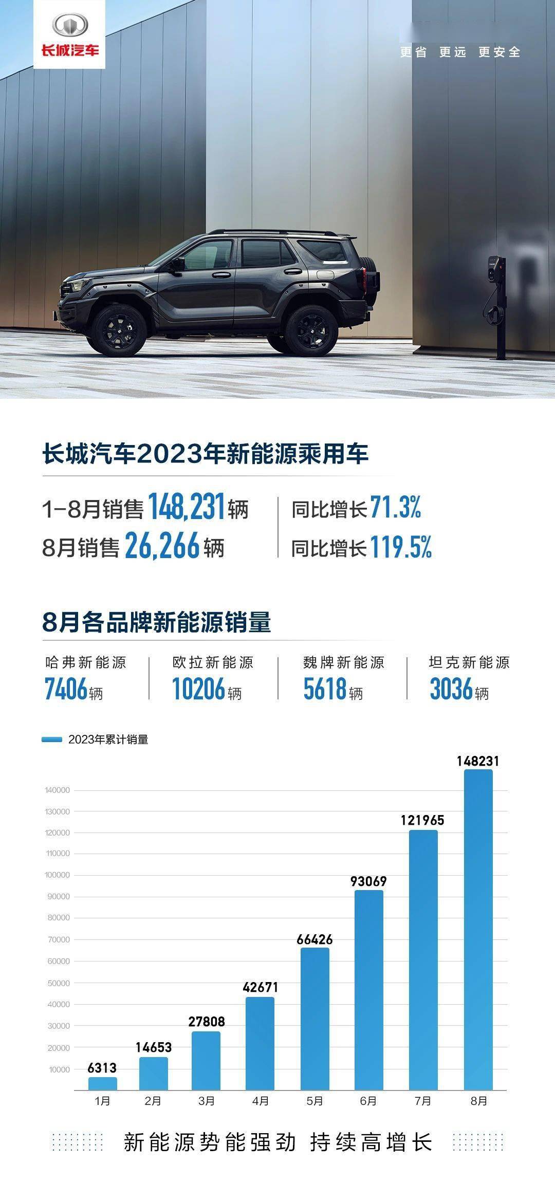 Next Speed丨长城汽车第三代哈弗H6上市，预售价12.2万-14.1万元-36氪