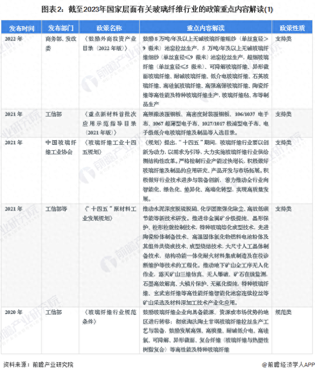 KAIYUN重磅！2023年中国及31省市玻璃纤维行业政策汇总及解读（全）(图2)