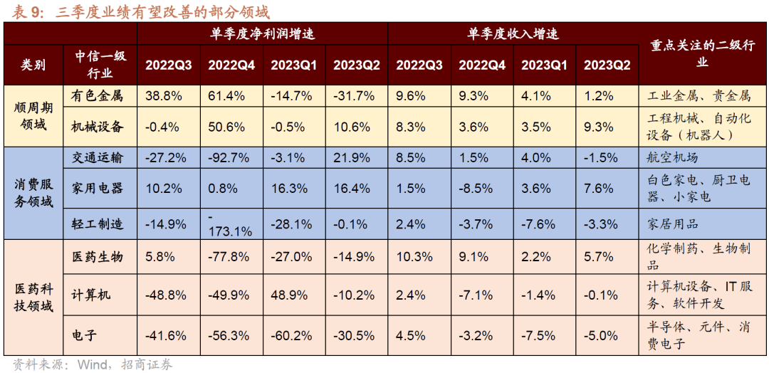 AG真人的APP【招商策略】全面改善乘势而上——A股2023年9月观点及配置建议(图22)