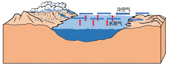 高考必考的12种地理效应