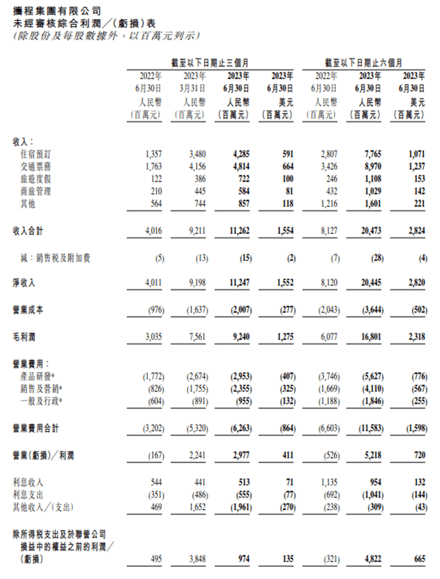旅游复苏，业绩暴增，携程二季报“炸了” | 财报见闻_搜狐网
