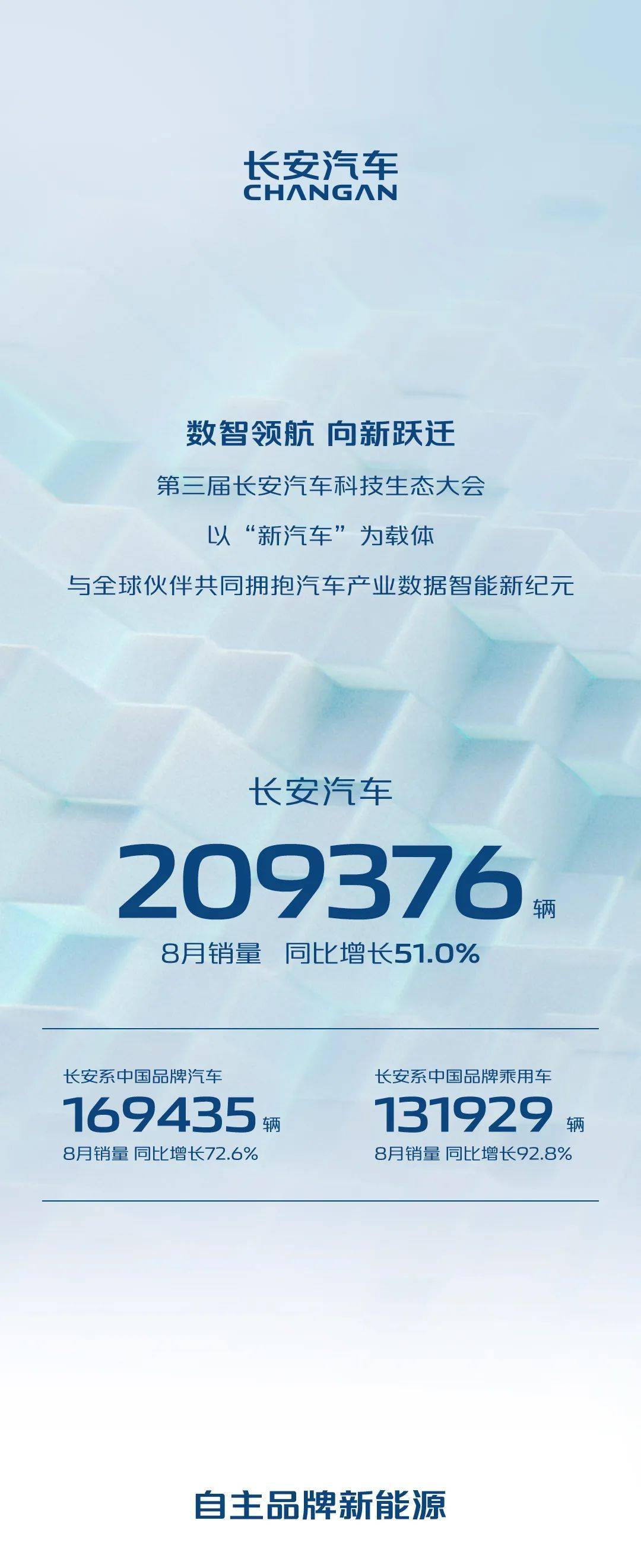 销量快报 | 长安汽车8月销量209376辆，同比增长51%，长安系中国品牌乘用车8月销量同比增长92.8%_搜狐汽车_搜狐网