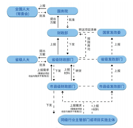 地方开启2024年专项债项目谋划储备(附申报全流程指南)_搜狐网