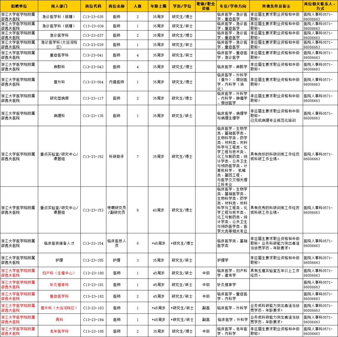 浙江大学医学院附属邵逸夫医院招聘公告