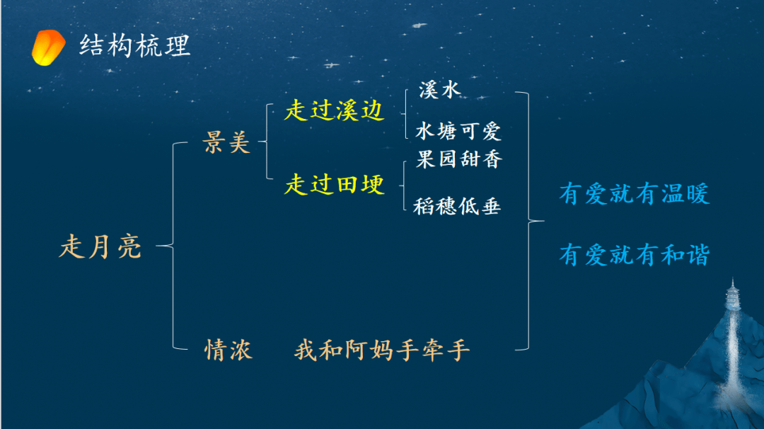 【课件】四年级语文上册 课文2《走月亮》