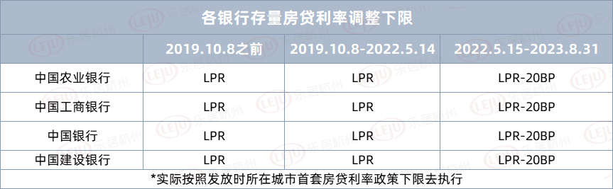 存量房贷利率降多少?工行等发布细则!杭州最低可调至LPR-20BP!_调整_贷款_规则