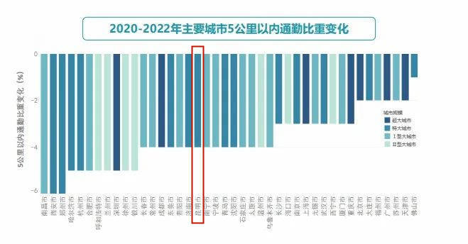 上热搜！“9分钟通勤”引发网友热议！昆明上班族的情况是……