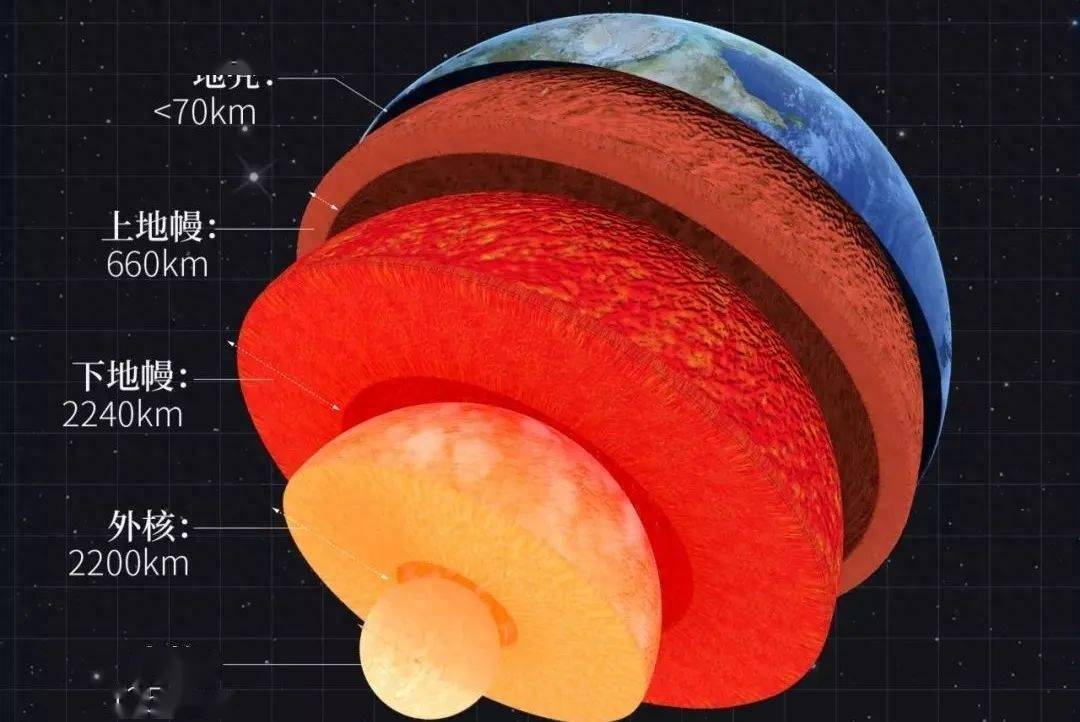 地球是太阳系中唯一颗拥有生命的超级星球,地球内部由地壳,上地幔,下