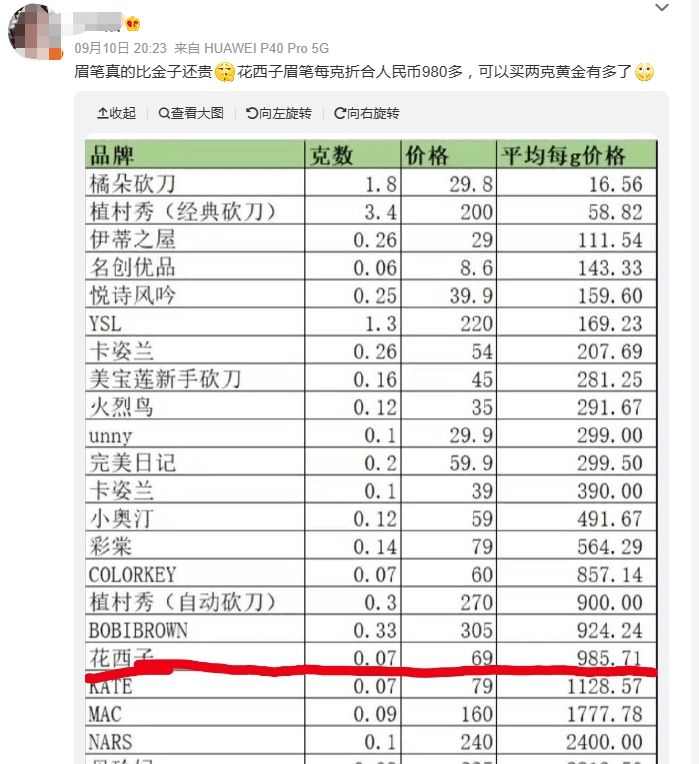 与此同时,据新浪财经花西子散粉按克计算的话比香奈儿还贵