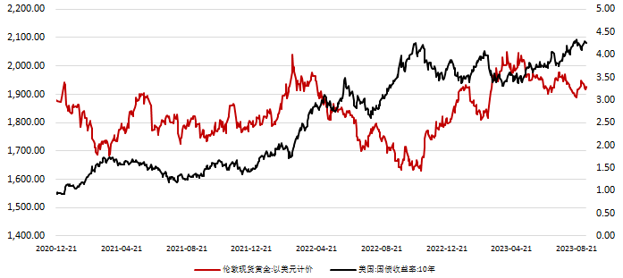图3:国际金价与美国十年期国债收益率