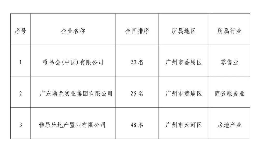广州公司排行_8家广州企业上榜!2023中国民营企业500强名单公布