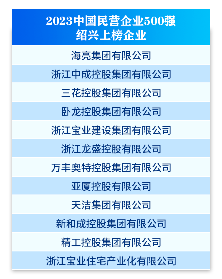 中国民营企业500强，绍兴12家！_集团_榜单_浙江