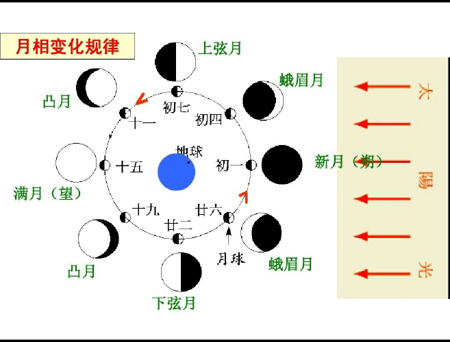 附月相图说