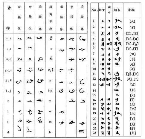 回鹘字母图片