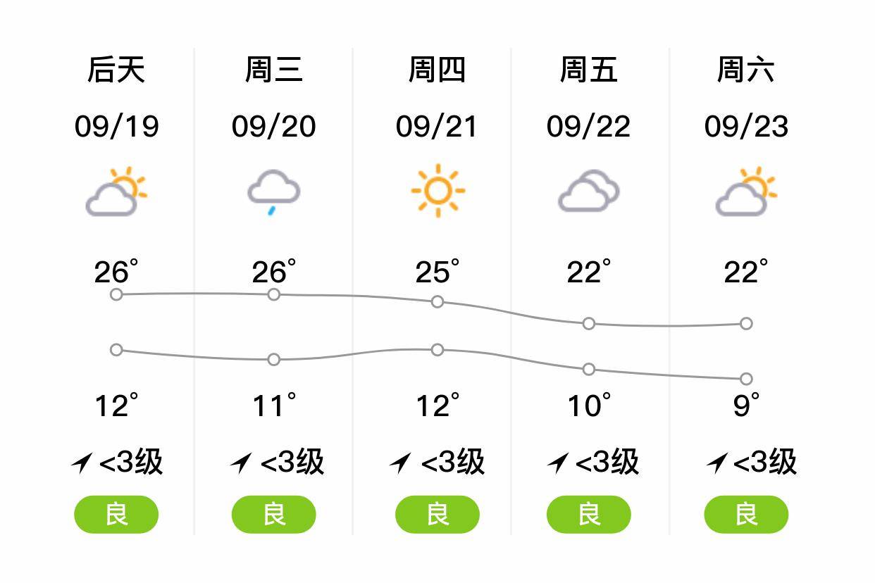「阿克苏阿瓦提」明日(9/18),多云,12~26℃,无持续风向 3级,空气质量