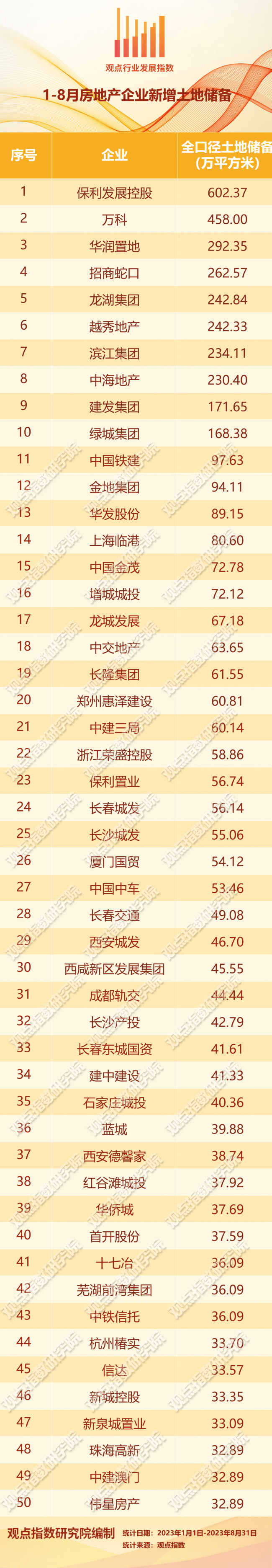 城投成拿地主力| 2023年1-9月房地产企业新增土地储备报告_地块_供应_城市