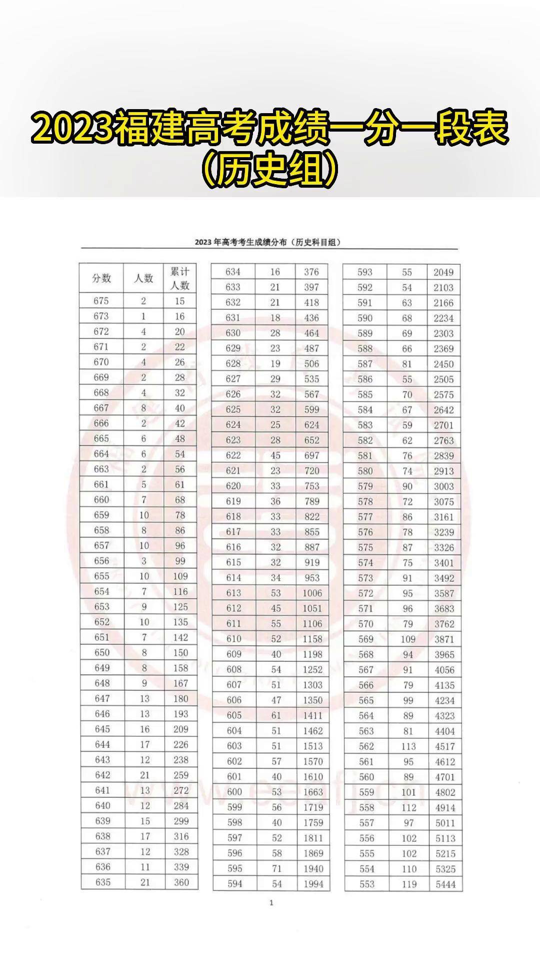 2013福建一分一段表